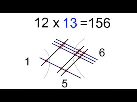 The art of Japanese multiplication