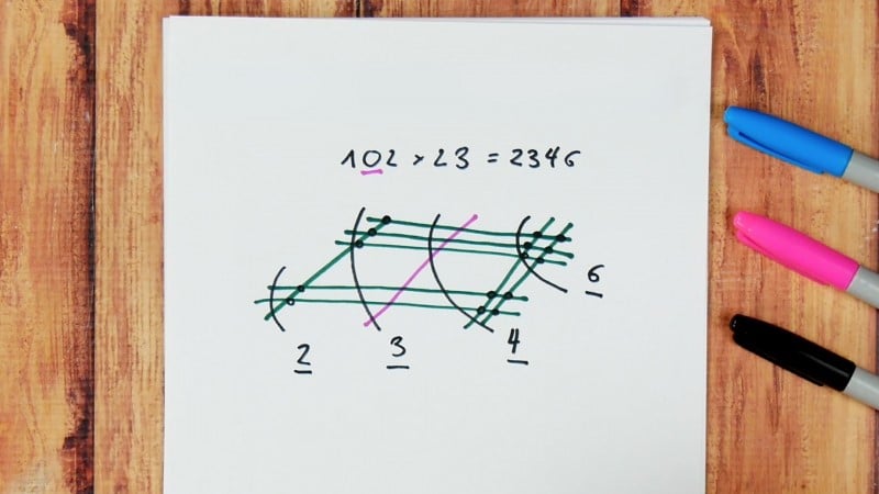 No dots are counted that intersect with the line corresponding to 0.