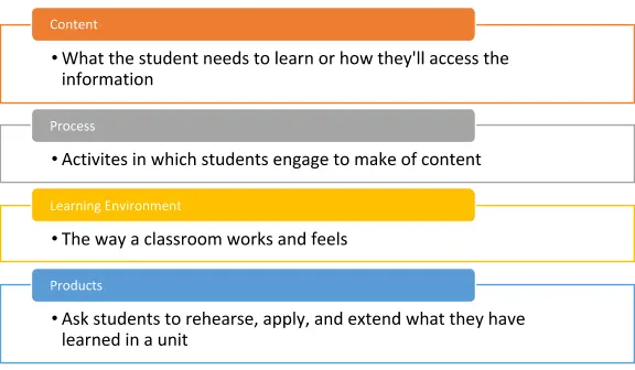 differentiated instruction